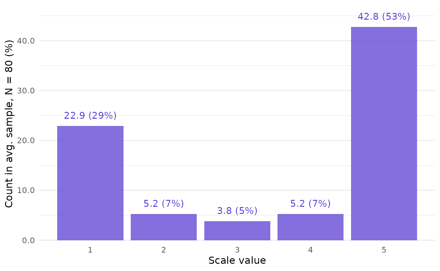 Barplot of `data`, the CLOSURE output. It specifically visualizes the `f_average` column of the `frequency` tibble, but also gives percentage figures, similar to the `f_relative` column. The overall shape is a strongly polarized distribution.