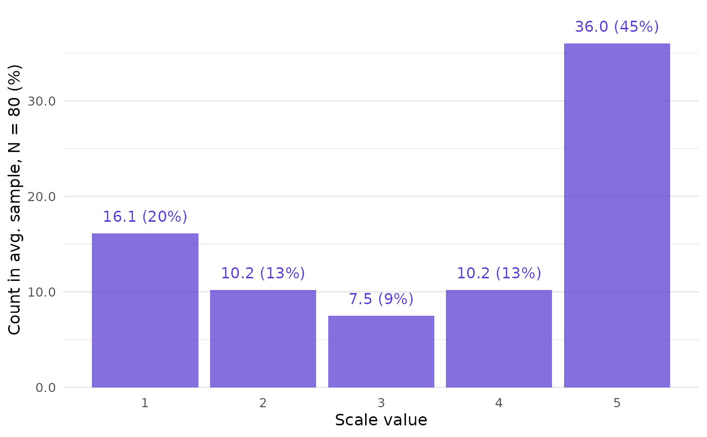 Barplot of `data`, the CLOSURE output. It specifically visualizes the `f_average` column of the `frequency` tibble, but also gives percentage figures, similar to the `f_relative` column. The overall shape is a strongly polarized distribution.