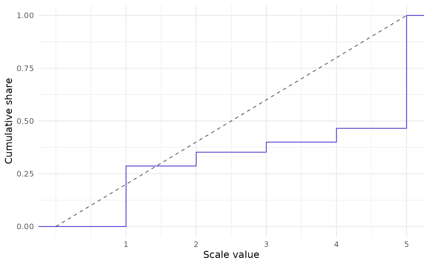 Empirical cumulative distribution function (ECDF) plot of `data`, the CLOSURE output. The curve rises most steeply at the first and last scale values, indicating a strongly polarized distribution.