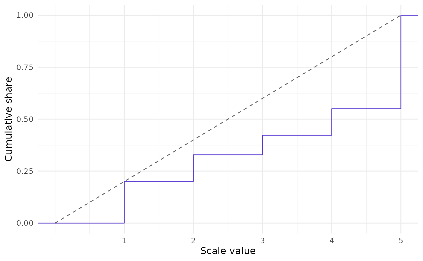 Empirical cumulative distribution function (ECDF) plot of `data`, the CLOSURE output. The curve rises most steeply at the first and last scale values, indicating a strongly polarized distribution.