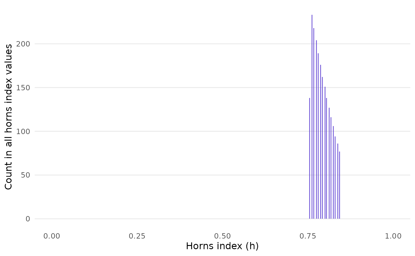 Barplot of horns values distribution. The scale limits range from 0 to 1, but values only start after 0.75 and end before 0.90.